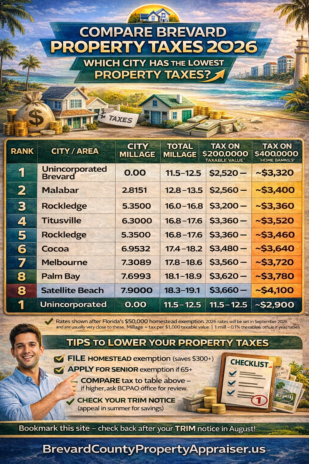 Brevard County Property Tax Rate 